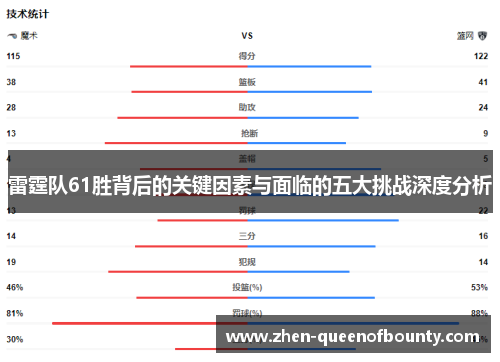 雷霆队61胜背后的关键因素与面临的五大挑战深度分析